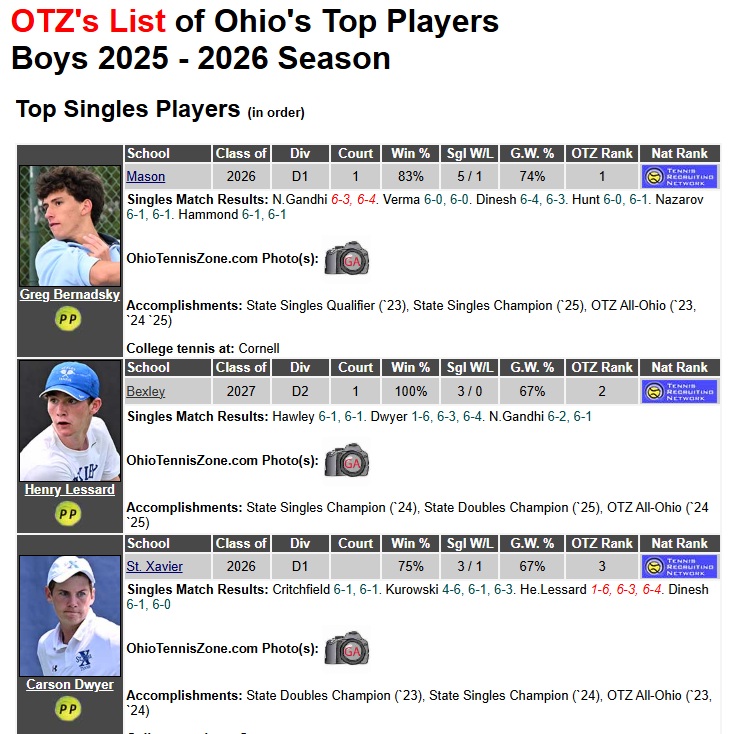 Top Players